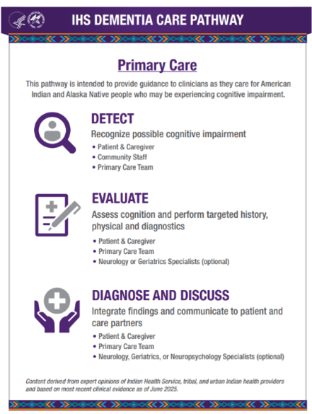 IHS Dementia Care Pathway
